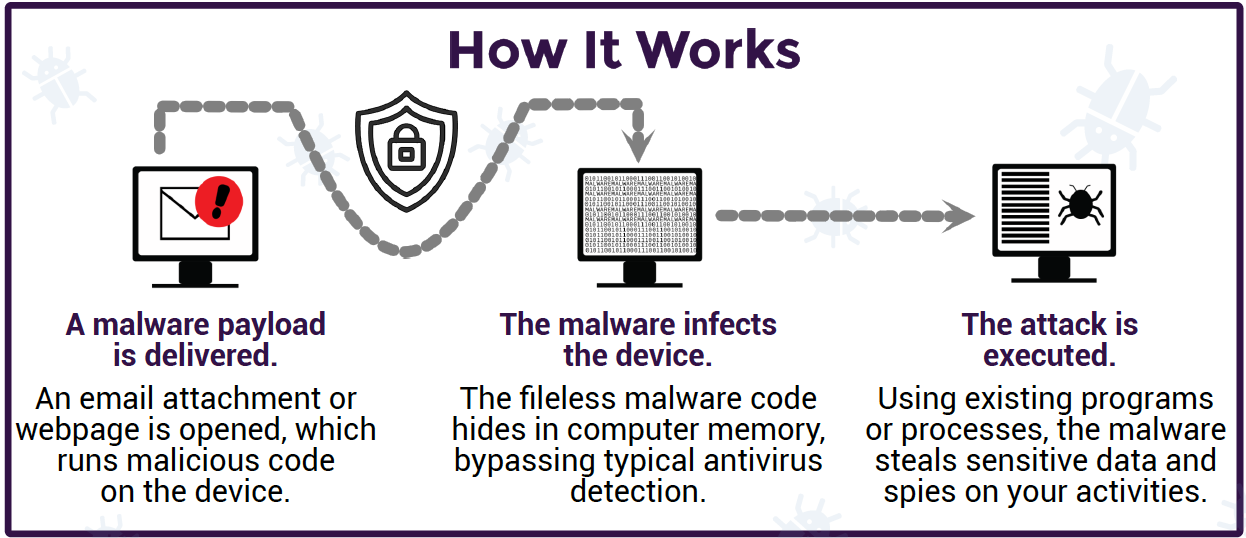 How It Works - Fileless Cyber Attack